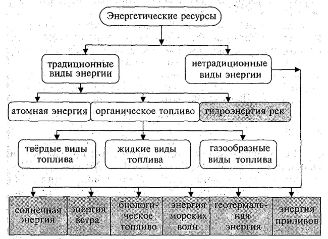 Виды Энергии Фото