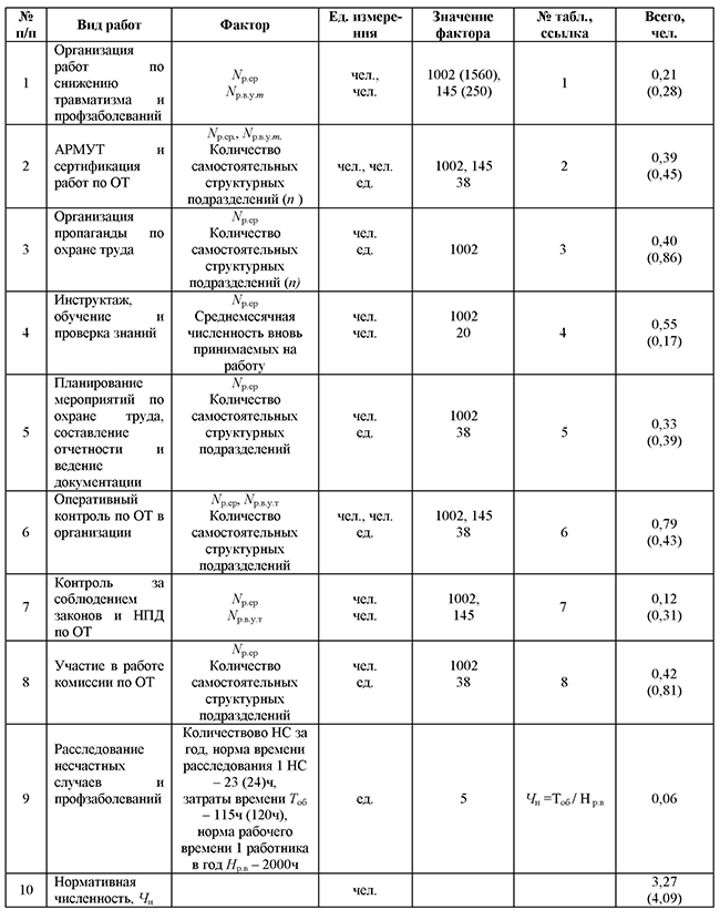Практическое задание по теме Определение численности работников службы охраны труда в организациях