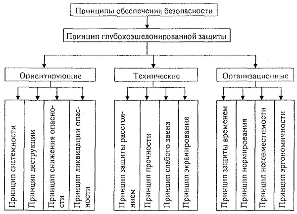 Принципы обеспечения защиты