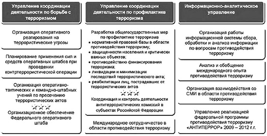 Структура Национального антитеррористического комитета