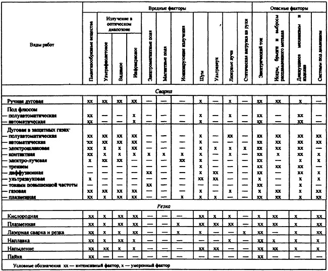 Сварщики вредность по новому закону. Вредные производственные факторы при сварке. Опасные и вредные производственные факторы при сварочных работах. Опасные и вредные факторы сварщика. Вредные факторы сварочного производства.