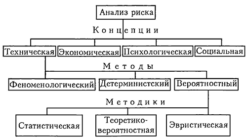 Блок схема анализа техногенного риска