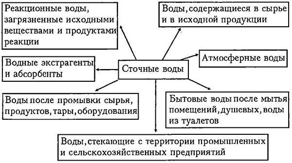 Схема источников загрязнений сточных водами