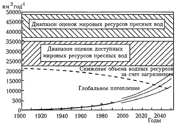 Оценка будущего пресных вод