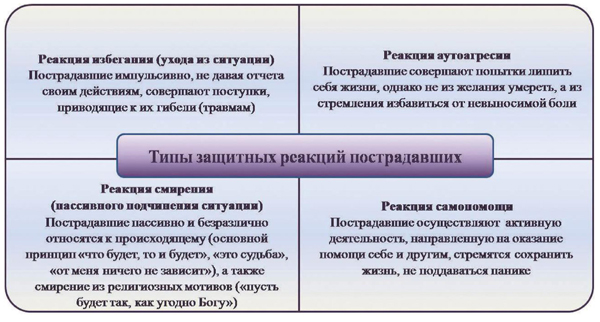 Особенности психических реакций. Типы защитных реакций пострадавших. Формы защитных психических реакций. Поведенческие реакции людей в чрезвычайных ситуациях. Реакция человека на ЧС.