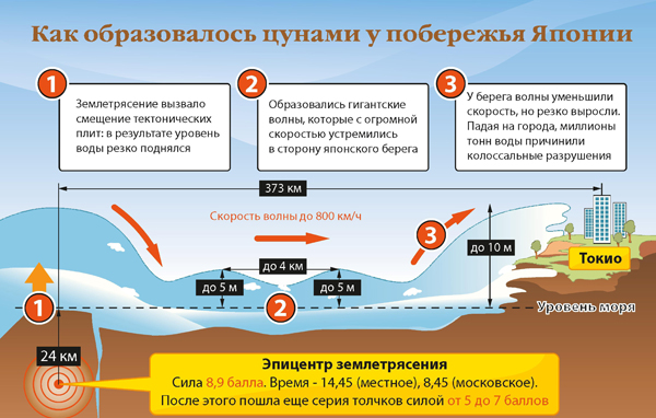 Где зарождаются цунами. Причины образования ЦУНАМИ. ЦУНАМИ схема возникновения. Схема образования ЦУНАМИ. Механизм образования ЦУНАМИ.