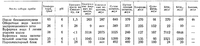 Показатели загрязнений сточных вод Армавирского масложирового комбината