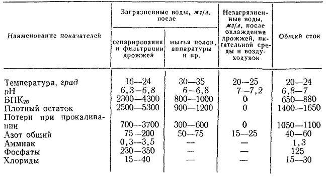 Температура воды для дрожжей. Характеристика сточных вод. Характеристика сточных вод таблица. Загрязнение сточных вод дрожжи. Характеристика сточных вод на хлебозаводе.