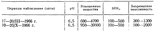 Состав сточных вод, мг/л, Шацкого картофеле-крахмалного завода (Беларусь)