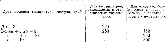 Окислительная мощность, г, кислорода в сутки на 1 м3 загрузочного материала биофильтров