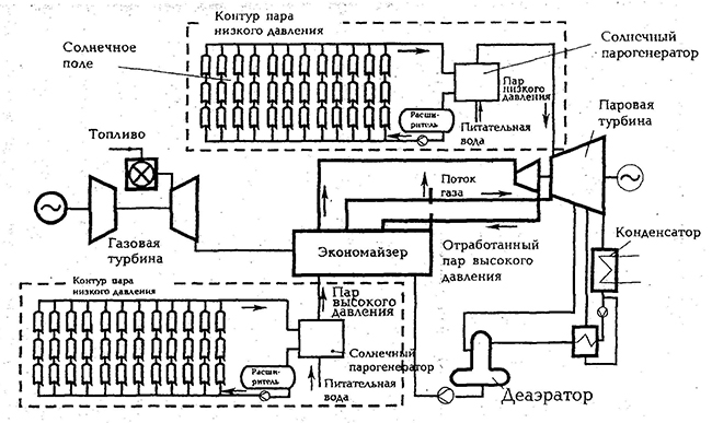Принципиальная схема солнечной тепловой электростанции с интегрированным солнечно-комбинированным циклом