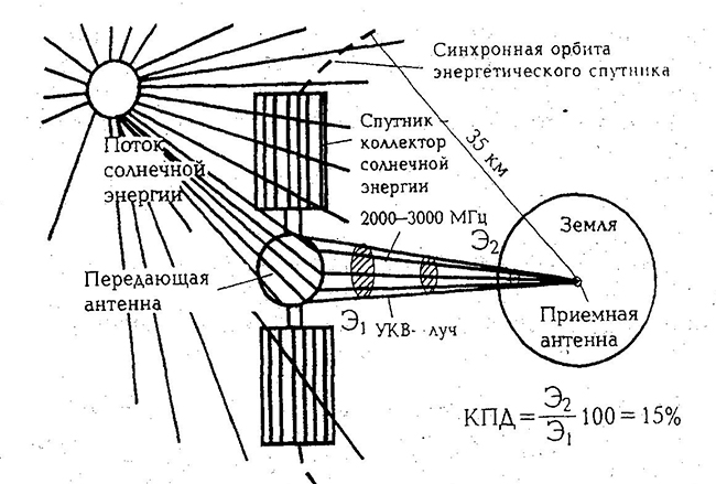 Схема солнечной печи