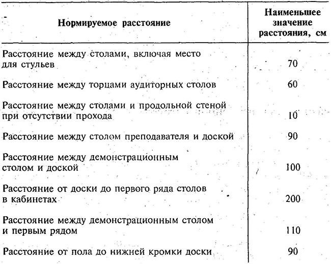 Нормативные условия расстановки мебели