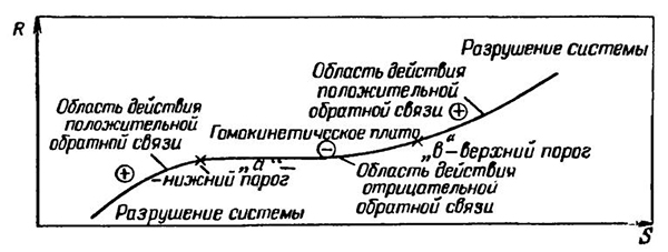 Графическая зависимость сопротивления адаптивной системы управлению от величины управляющих воздействий