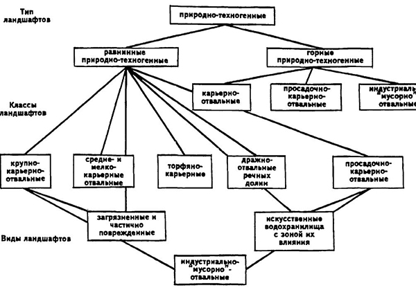 Схема виды культурных ландшафтов и их примеры