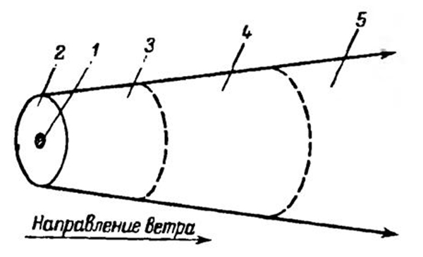 Схема очага поражения, формирующегося при аварийных выбросах (проливах) токсичных веществ