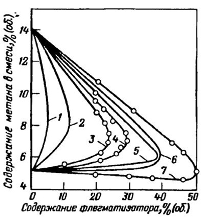Зависимость области воспламенения метановоздушных смесей от содержания флегматизаторов