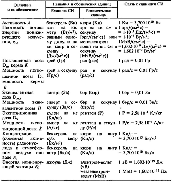 Соотношение между единицами СИ и внесистемными единицами в области радиационной безопасности