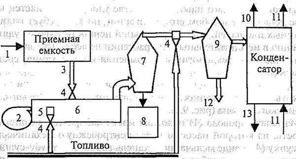Схема установки для высокотемпературной переработки навоза