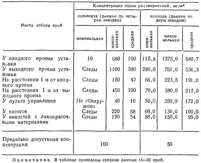 Содержание паров