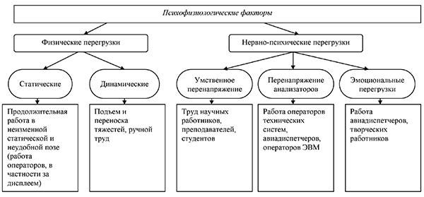 Фактор среды и трудового процесса