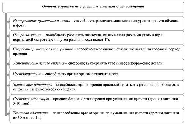 Схема основные зрительные функции