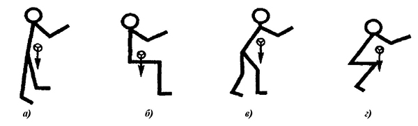 Схема биомеханического анализа рабочей позы при устойчивой (а и б) и неустойчивой (в и г) позах