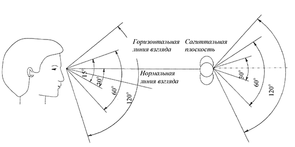 Зоны зрительного наблюдения