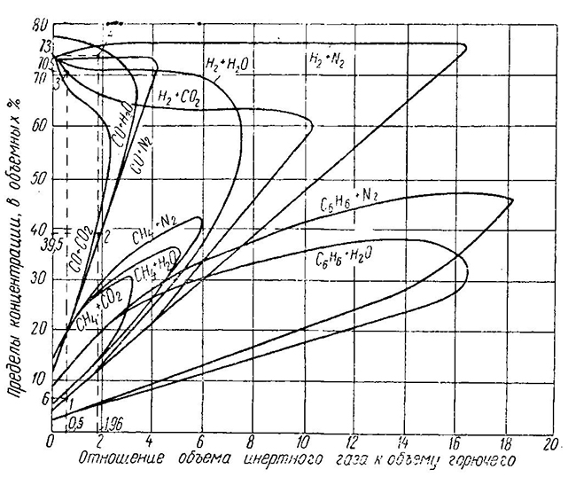 Диаграмма для нахождения нижнего и верхнего пределов взрываемости горючих газов в смеси с инертными газами