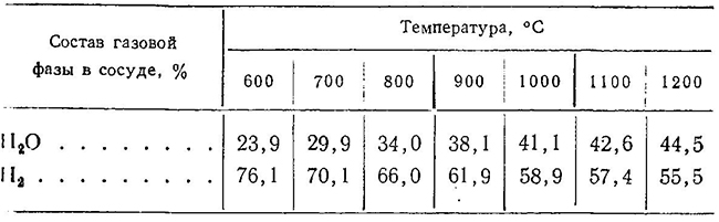 Изменение состава водяного пара в изолированном сосуде в присутствии железа в зависимости от температуры