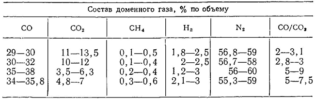 Средний состав доменного газа при выплавках различных марок чугуна и ферросплавов