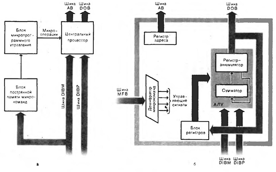 Структура микропроцессора (а) и центрального процессора на микропроцессорах с программным управлением (б)