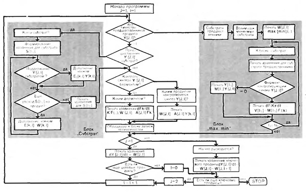 Блок-схема диалоговой программы автоматического построения математических моделей процессов биосинтеза