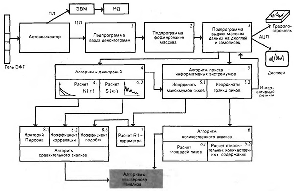 Структурная схема математического обеспечения автоматического анализа денситограмм