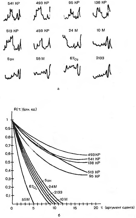 Пример использования АРМа «Электрофорез» для анализа мембранных белков
