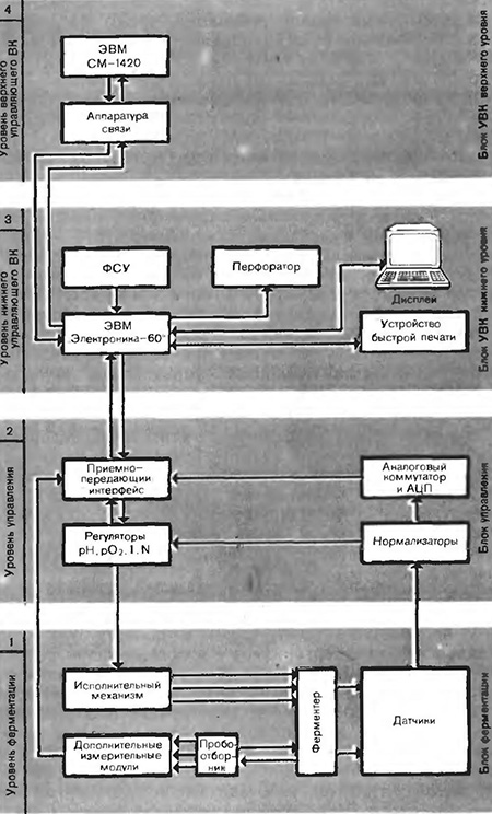Структура системы управляемого культивирования «Автоферм»