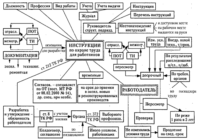 Пересмотр инструкций и схем