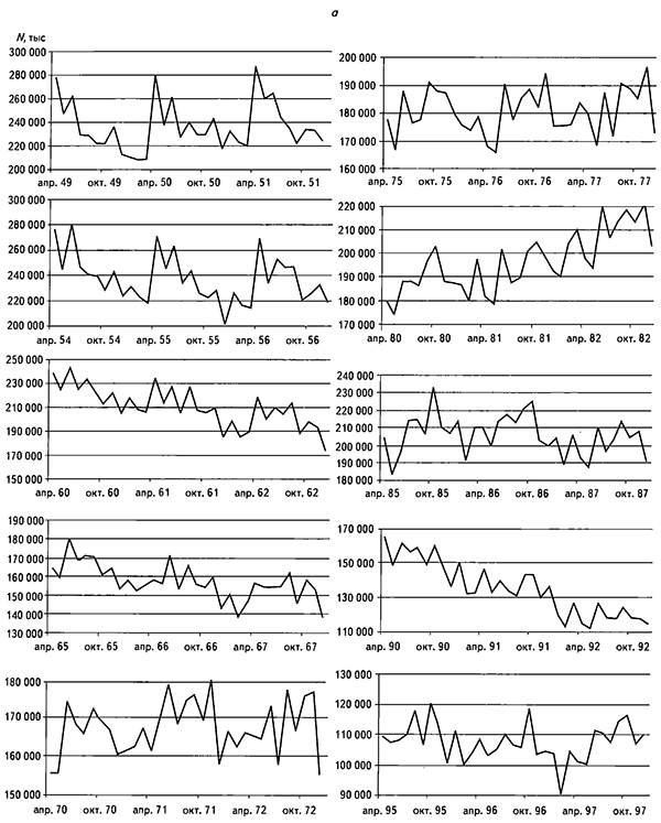 Фрагменты рядов чисел зачатий (я) и умерших (б) в период 1949-1997 гг. - по 2.5-3 года за каждые 5 лет