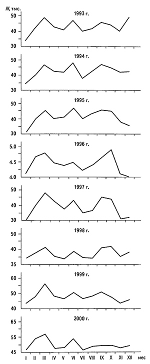 Количество криминальных событий в Москве в течение 1993-2000 гг. (фрагменты по годам)