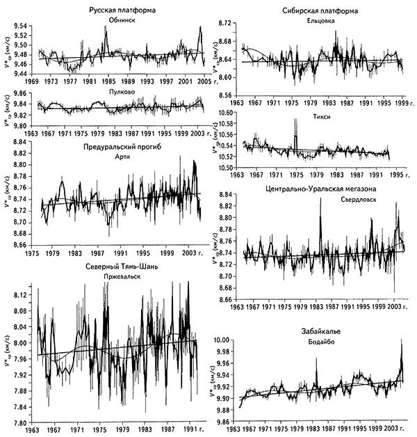 Временные ряды вариаций скорости пробега продольных сейсмических ноли от зоны Гиндукушских землетрясений до сейсмических станций