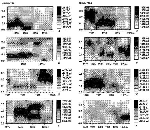 СВАН-диаграммы временных рядов эффективных скоростей пробега первой продольной волны от глубокофокусных Гиндукушских землетрясений для сейсмических станций, расположенных в разных сейсмотектонических условиях