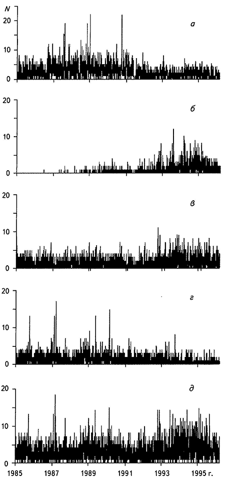 Временные ряды количества сейсмических событий в КУБе (а), шахтах № 13 (б), № 14 (в) и № 15 (г) СУБРа и СУБРе в целом (д)