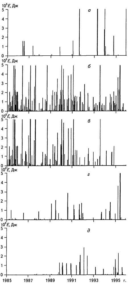 Временные ряды максимальной энергии в джоулях, выделенной в течение каждых суток с ограничением в 5000000 Дж в 1985-1995 гг. для КУБа (а), СУБРа (б), СУБР-15 (в), СУБР-14 (г) и СУБР-13 (д)