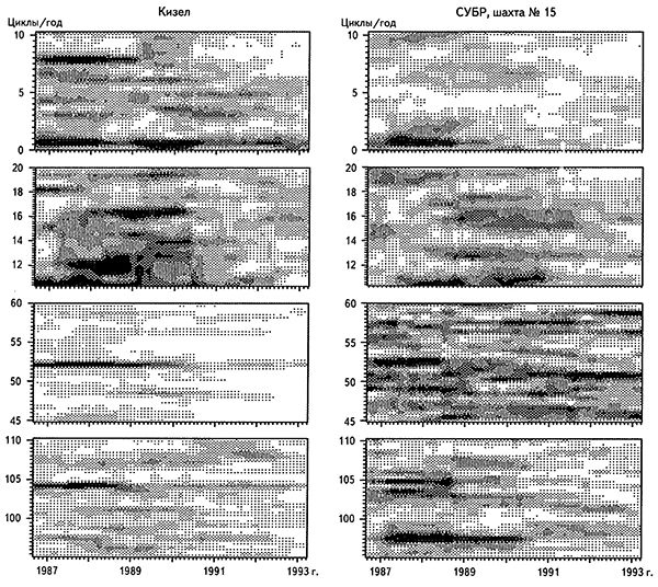 Спектрально-временные диаграммы для количества сейсмических событий в течение суток в КУБе и СУБРе в целом для разных частотных окон