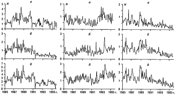 Временные ряды среднемесячного суточного количества сейсмических событий в КУБе (слева), СУБР-14 (в середине) и СУБР-15 (справа)