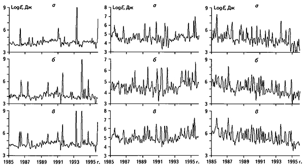 Графики логарифмов среднемесячных значений суммарной энергии, выделенной в течение каждых суток в КУБе (слева), СУБР-14 (в середине) и СУБР-15 (справа)
