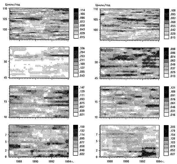 Спектрально-временные диаграммы временных рядов количества сейсмических событий, которые произошли в СУБР-14 в течение каждых суток в 1985-1995 гг. для условно техногенных (левые столбцы) и условно природных (правые столбцы) событий