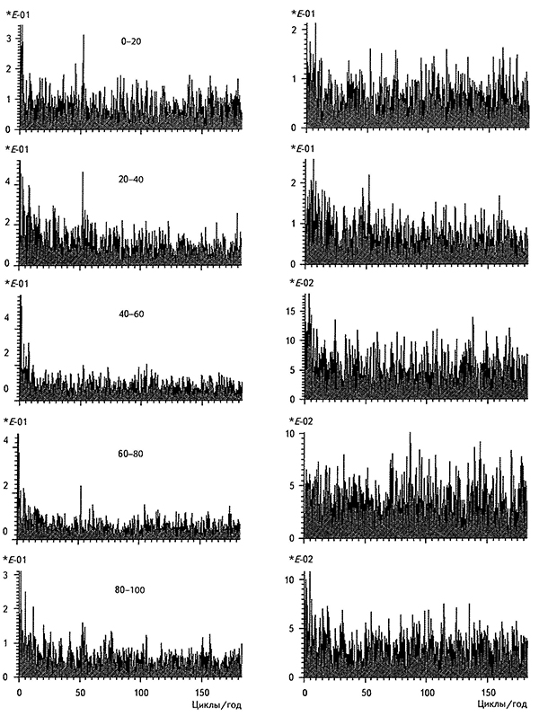 Амплитудные спектры временных рядов числа событий в сутки в КУБе (1), СУБР-14 (2) и СУБР-15 (3) для условно техногенных (слева) и условно природных событий в пяти последовательных интервалах времени длительностью примерно по 800 сут