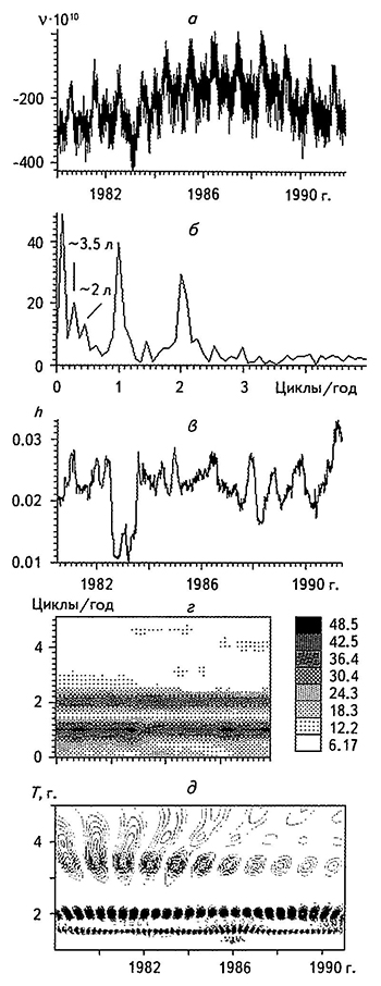Временные ряды (а), амплитудные спектры (б), ряды параметра хаотизации (б), СВАН-диаграммы (г) и результаты вейвлет-анализа функцией DOG (д) среднесуточных вариаций скорости вращения Земли