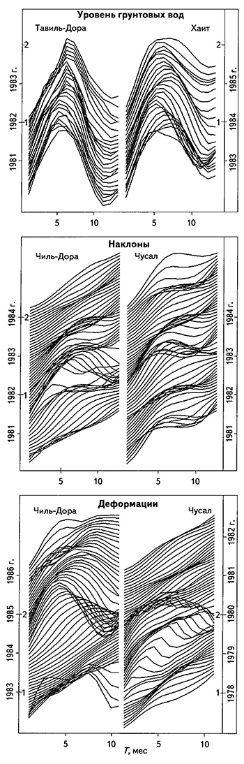 Графики скользящей структурной функции рядов уровня грунтовых вод, наклонов и деформаций, окно анализа 26 мес, шаг 1 мес